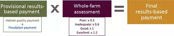 Provisional Results Based Payment * Whole Farm Assessment = Final Results Based Payment