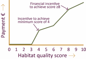 Chart detailing Payment vs Habitat Score